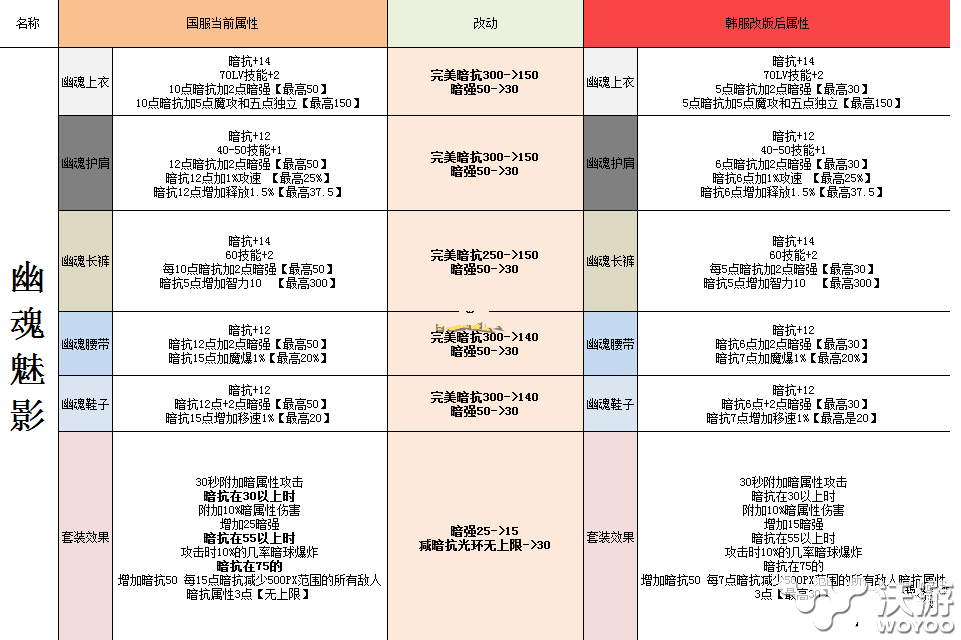 被削弱的神装 DNF幽魂魅影套装改版后属性分析 上都 dnf 套装 魅影 幽魂 新闻资讯  第1张