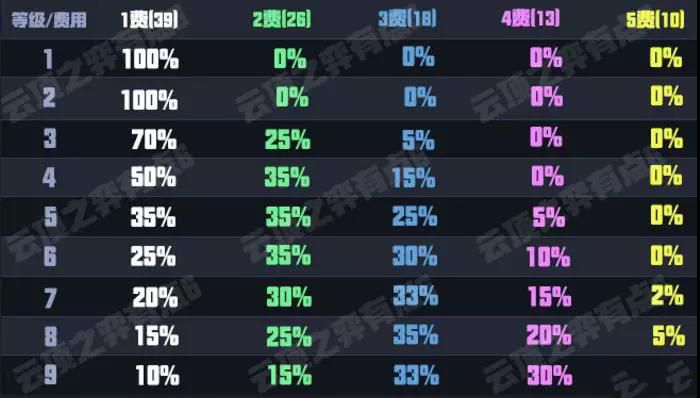 云顶之弈9.19版本怎么运营对局？9.19版本升级节奏点和搜卡节奏点详解 梭哈 小炮 白热化 战胜 八门 刀刃 打工 打工仔 卡牌 仍然 王道 甲虫 连胜 强度 花钱 金币 云顶 节奏 新闻资讯  第2张