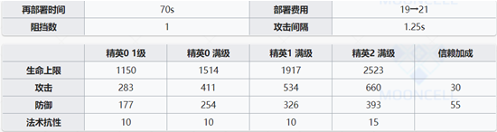 明日方舟星极定位分析 群星落幕下的法伤近卫 最高 正常 天赋 解压 缓解 防线 低于 仓库 重装 群星 落幕 明日 方舟 防御 近卫 新闻资讯 第2张 明日方舟星极定位分析 群星落幕下的法伤近卫 最高 正常 天赋 解压 缓解 防线 低于 仓库 重装 群星 落幕 明日 方舟 防御 近卫 新闻资讯 第2张