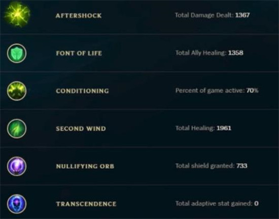 LOLS8符文搭配选择 各位置符文通用加点 锐雯 泰隆 泰坦 贾克斯 lol 小丑 lols 小鱼 拉姆 辛德拉 辅助 小炮 坦克 中单 打野 文通 爆发 加点 符文 新闻资讯 第10张 LOLS8符文搭配选择 各位置符文通用加点 锐雯 泰隆 泰坦 贾克斯 lol 小丑 lols 小鱼 拉姆 辛德拉 辅助 小炮 坦克 中单 打野 文通 爆发 加点 符文 新闻资讯 第10张