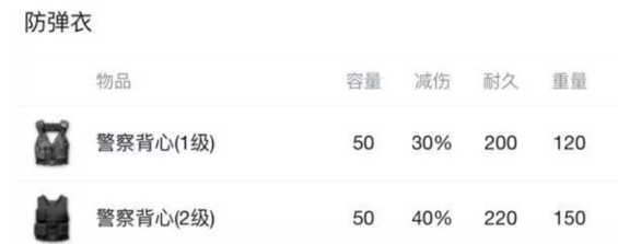 绝地求生护甲属性怎么可能？绝地求生护甲属性分析 打到 吃鸡游戏 法师 少年 失去 太鼓 网吧 爱玩游戏 出装 玩游戏 仍然 背包 防弹衣 3级 头盔 新闻资讯  第2张