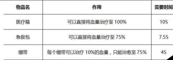 光荣使命药品有哪些使用技巧？药品使用攻略一览 开黑 性价比 游戏开始 掩体 空投 打到 背包 爆头 对战 锁定 光荣使命手游 止痛药 光荣使命游戏 能量 绷带 使命 光荣使命 光荣 新闻资讯  第1张