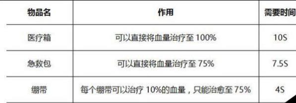 光荣使命药品有哪些使用技巧？药品使用攻略一览 打到 分配 晃动 地形 开黑 空投 掩体 恢复 对战 背包 爆头 锁定 光荣使命手游 光荣使命游戏 止痛药 能量 绷带 使命 光荣使命 光荣 新闻资讯  第1张