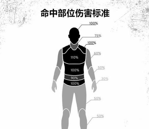 绝地求生1.0正式版武器伤害置是多少？武器伤害置一览表 多说 3b 新闻资讯  第2张
