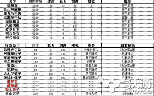 吃货大食堂员工属性攻略 神秘 吃货 吃货大食堂 新闻资讯  第1张