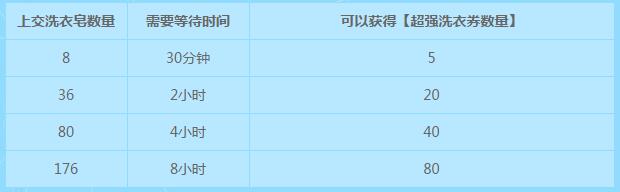 DNF国服活动 超强去污洗一洗详解  新闻资讯  第2张
