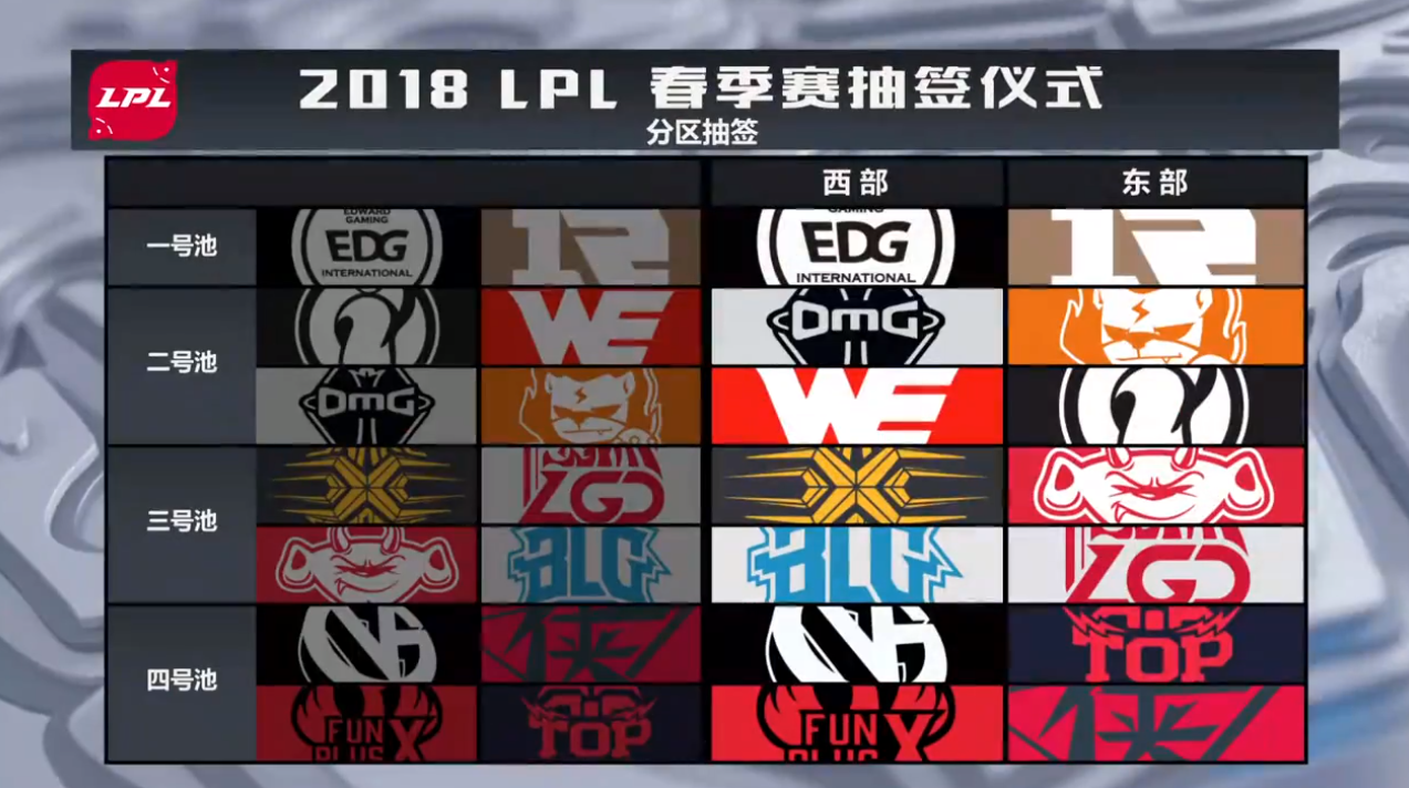 2018LPL春季赛抽签分组结果出炉 EDG和WE再次强强对决！ 西部 宿命 谁能 赛场 淘汰 lpl春季赛 比赛 对决 粉丝 抽签 新闻资讯  第1张