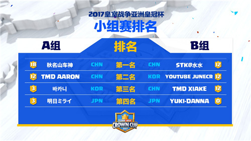四名中国选择晋级《皇室战争》亚洲皇冠杯决赛  新闻资讯  第5张