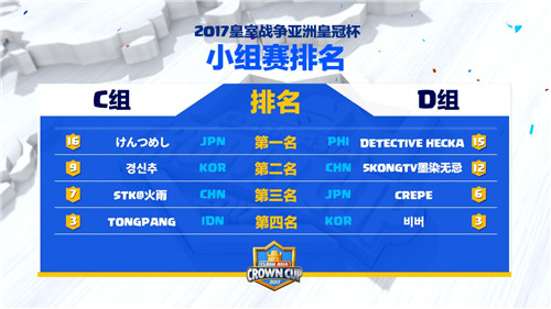 四名中国选择晋级《皇室战争》亚洲皇冠杯决赛  新闻资讯  第7张