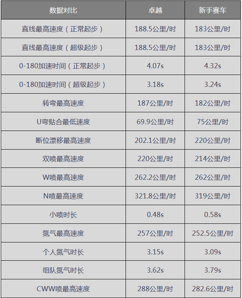 QQ飞车手游B级赛车卓越怎么样 比赛 3a 正常 车手 飞车 性能 高速 漂移 最高 赛车 新闻资讯  第5张