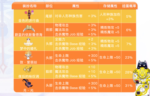 仙境传说RO手游10月扭蛋头饰限时7折 金色 冒险 月亮 永恒的爱 守护永恒的爱 扭蛋 守护 月光 仙境 仙境传说 新闻资讯  第8张