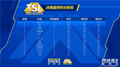 终结者2 TSL中国区公开赛50万冠军诞生 枪战 计划 冠军 比赛 公测 竞技 审判日 终结者2 终结 终结者 新闻资讯  第3张