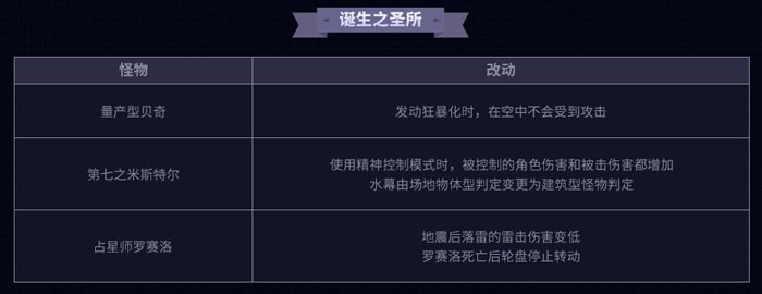 DNF5.25日卢克地下城改版详解 各地下城变更一览 新闻资讯 第1张 DNF5.25日卢克地下城改版详解 各地下城变更一览 新闻资讯 第1张