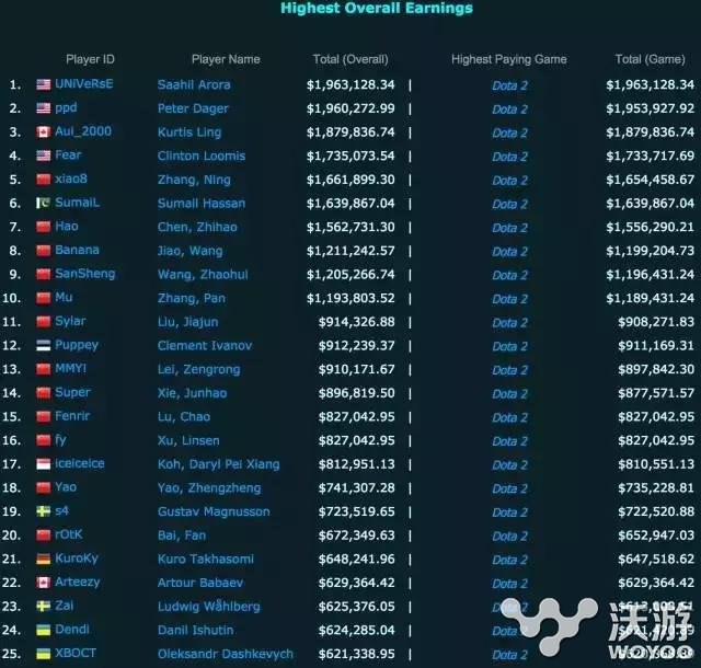 lol电竞选手收入排行2016再度曝光 lol2016电竞选手收入是多少 媒体 竞技 国外 改变 榜单 八卦 玩游戏 电子竞技 不得不说 曝光 排行 lol 电竞 新闻资讯 第1张 lol电竞选手收入排行2016再度曝光 lol2016电竞选手收入是多少 媒体 竞技 国外 改变 榜单 八卦 玩游戏 电子竞技 不得不说 曝光 排行 lol 电竞 新闻资讯 第1张