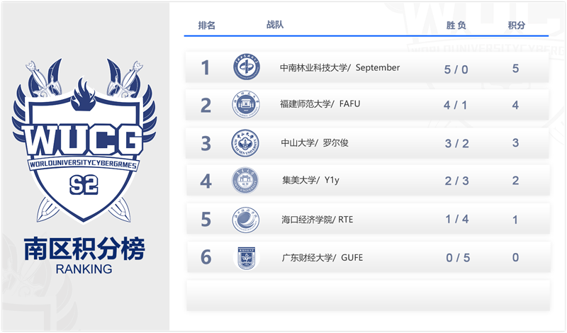 WUCG中国区线上循环赛DOTA2完结  新闻资讯  第3张