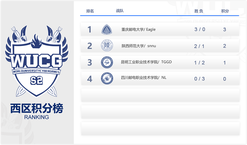 WUCG中国区线上循环赛DOTA2完结  新闻资讯  第4张