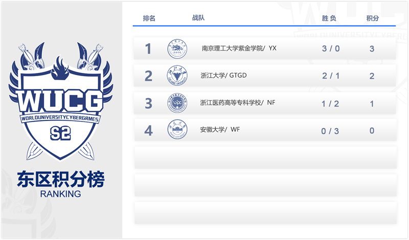 WUCG中国区线上循环赛DOTA2完结  新闻资讯  第2张