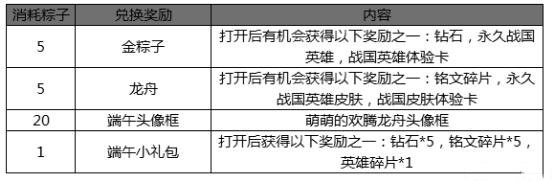 王者荣耀5月26日更新内容:端午六一活动上线 修复语音Bug 新闻资讯 第2张 王者荣耀5月26日更新内容:端午六一活动上线 修复语音Bug 新闻资讯 第2张