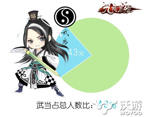 国民武侠手游《九阴真经》首测各项数据一览 趣味 商人 书架 蜗牛 龙爪 小伙伴 武当 武侠 九阴 九阴真经 新闻资讯  第1张