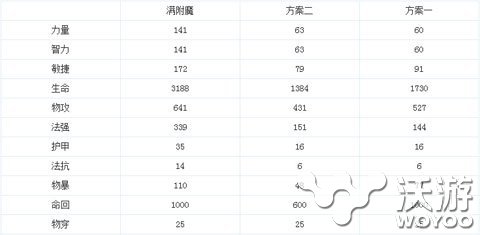 《刀塔传奇》白虎怎么卡智力哪种方法好介绍 用处 魔方 强迫 3的 哪种 刀塔 传奇 刀塔传奇 白虎 智力 新闻资讯  第3张