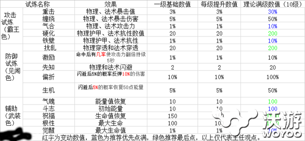 航海王启航人物试炼加点技巧攻略 a9 3a 海贼王 人物 试炼 加点 启航 航海王启航 航海王 航海 新闻资讯  第2张