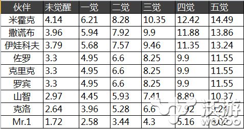 《航海王启航》克洛详细数据分析 佐罗 克里 合数 克里克 数据分析 敏捷 启航 航海 航海王 航海王启航 新闻资讯  第1张