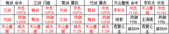 天龙八部3D新版本美人双阵法怎么搭配 妥妥的 天龙八部3d 情缘 阵法 天龙 龙八 天龙八 天龙八部 天龙八部3 美人 新闻资讯  第3张