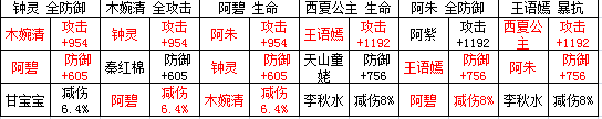 天龙八部3D新版本美人双阵法怎么搭配 妥妥的 天龙八部3d 情缘 阵法 天龙 龙八 天龙八 天龙八部 天龙八部3 美人 新闻资讯  第4张