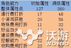 天天富翁s角色娜娜技能属性及道具搭配 机甲 s级 solid 道具 小游 骰子 打折 小游戏 天天富翁 富翁 新闻资讯  第2张