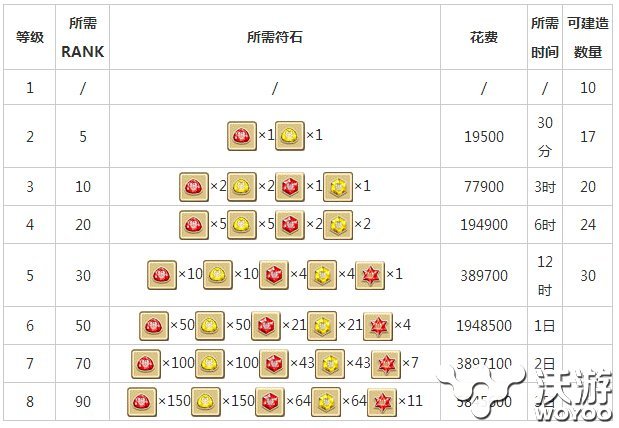 白猫计划据点各等级升级花费介绍 外观 城镇 4c 计划 白猫 白猫计划 新闻资讯  第1张