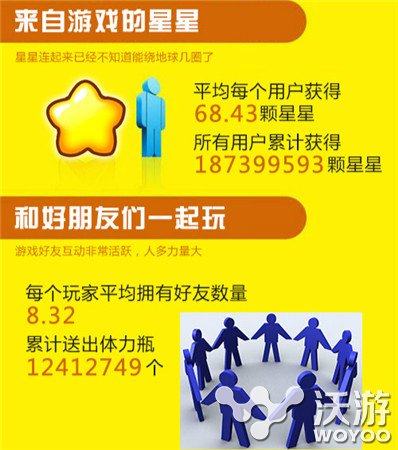 甜蜜消除风暴 牛奶星星乐活跃用户破百万 协力 星球 休闲 萌萌 苹果 星系 体力 冒险 活跃 星星 新闻资讯  第2张