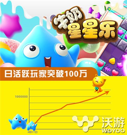 甜蜜消除风暴 牛奶星星乐活跃用户破百万 协力 星球 休闲 萌萌 苹果 星系 体力 冒险 活跃 星星 新闻资讯  第1张