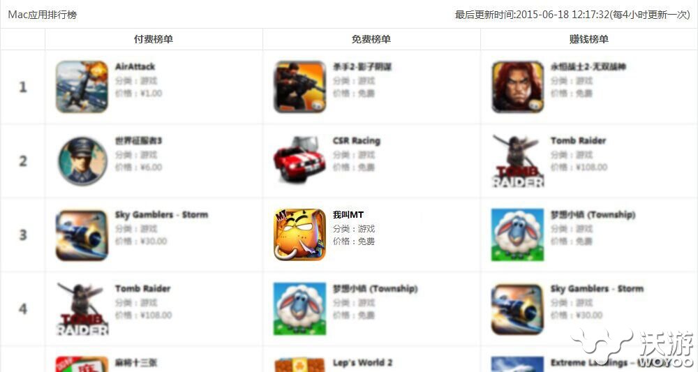 免费榜第三《我叫MT》Mac版玩转市场 创造 畅销 榜单 多点 solid 卓越游戏 战略 苹果 商店 我叫 新闻资讯  第1张