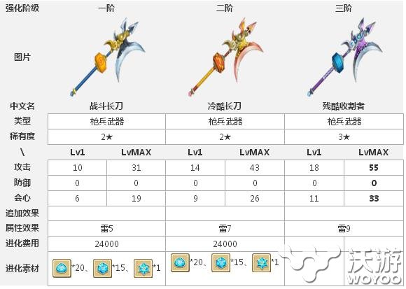 白猫计划战斗长刀进阶属性变化及所需材料 收割 残酷 收割者 图鉴 长刀 计划 白猫 白猫计划 新闻资讯  第1张