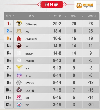 虎牙KPL常规赛落幕 八强集结蓄势待发  新闻资讯  第1张