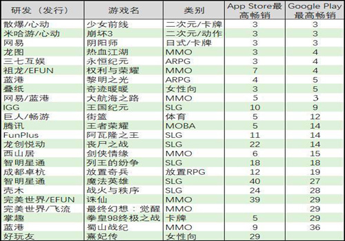 蓝港《大航海之路》韩国上线畅销榜前五 黎明之光 发行 蓝港互动 畅销 蓝港 大航海 大航 大航海之路 之路 航海 新闻资讯  第3张