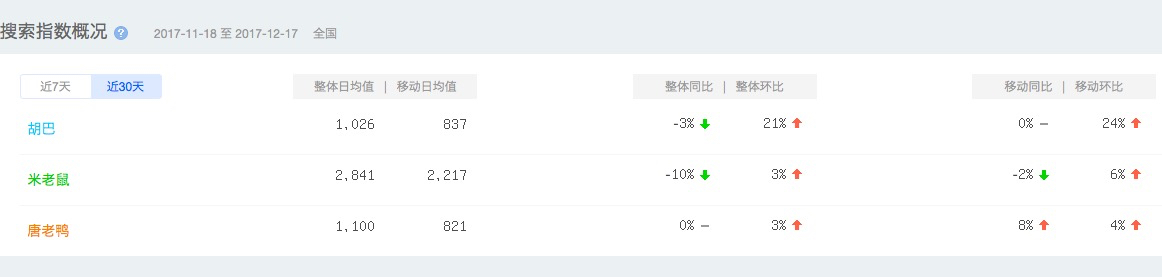 《捉妖记》如何通过影游联动打造IP角色 捉妖记2 百度指数 还原 老鸭 唐老鸭 联动 老鼠 捉妖记 捉妖 胡巴 新闻资讯  第5张