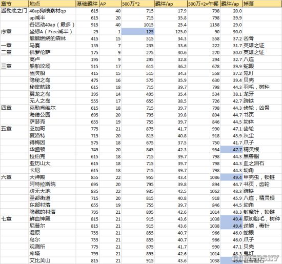 FGO羁绊点数去哪刷 哪个副本羁绊点数刷的快 红蓝 none 节奏 空境 空之境界 两仪 评测 情报 投票 仪式 英灵 日服 联动 body 副本 pica 游民 cac act 羁绊 新闻资讯  第1张