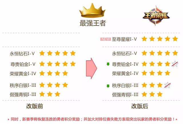 王者荣耀S8赛季段位奖励皮肤焕新登场 新增“至尊星耀”段位  新闻资讯  第4张