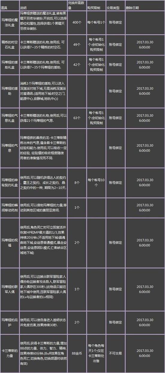 DNF国服春节地下城教你如何进入 揭NPC商店中可购买的物品 装扮 专区 稀有 多斯 道具 sgt npc dnf 商店 wrapper 何进 地下 地下城 新闻资讯  第5张