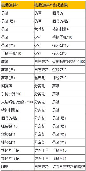 生化危机7全道具合成配方表 生化7燃烧弹怎么合成 有道 燃烧 配方 生化7 危机 生化危机 生化危机7 道具 生化 新闻资讯  第1张