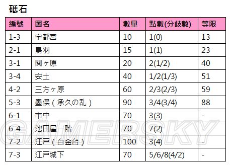 刀剑乱舞积累资源攻略 资源怎么攒 4c 来源 是指 收集 红蓝 骰子 易度 投票 none 效率 地图导航 积累 分歧 刀剑 刀剑乱舞 pica 游民 cac act 新闻资讯  第5张