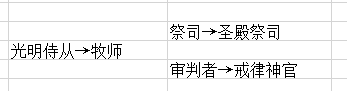 暗黑黎明牧师转职选择分析 牧师转职全攻略 副本 辅助 审判者 祭司 路线 奶妈 暗黑 黎明 暗黑黎明 牧师 新闻资讯  第2张