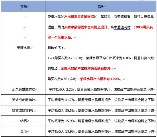 《王者荣耀》公布随机道具概率 看了你还会在抽吗? 新闻资讯 第2张 《王者荣耀》公布随机道具概率 看了你还会在抽吗? 新闻资讯 第2张
