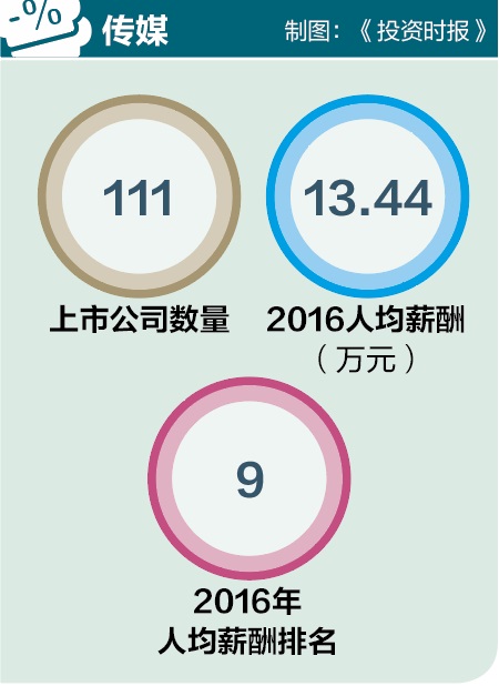 游戏行业领头 传媒行业平均薪酬上涨18% 新闻资讯 第1张 游戏行业领头 传媒行业平均薪酬上涨18% 新闻资讯 第1张