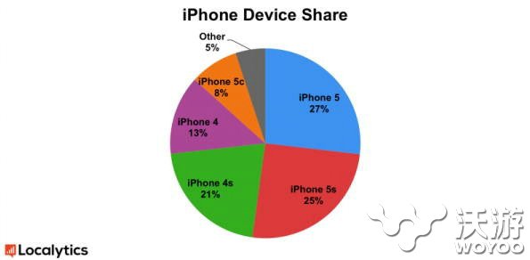 iOS设备中iPhone5和iPad2仍是最流行的设备 pad 第五 击败 美国 苹果 iphone5 仍然 cs 市场份额 d2 新闻资讯  第1张