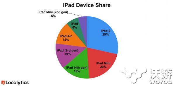 iOS设备中iPhone5和iPad2仍是最流行的设备 pad 第五 击败 美国 苹果 iphone5 仍然 cs 市场份额 d2 新闻资讯  第2张