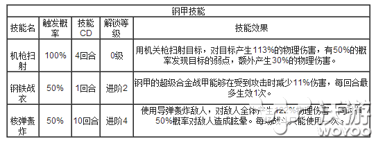卡牌手游《超级英雄》钢甲技能属性全面解析 神秘 球探 改变 对抗 名人堂 探索 卡牌 卡牌手游 星球 超级英雄 新闻资讯  第2张