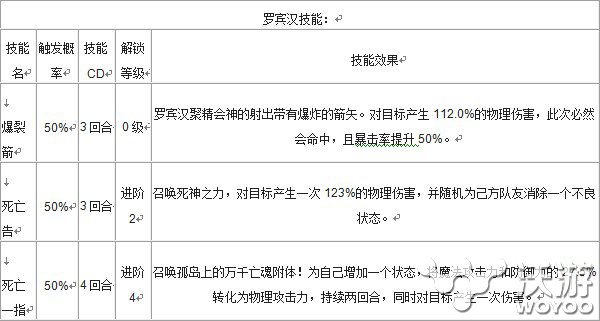 《超级英雄》绿箭侠罗宾汉技能属性详细介绍 荒岛 归来 对抗 另一个 荒岛生存 拯救 探索 星球 罗宾汉 超级英雄 新闻资讯  第2张