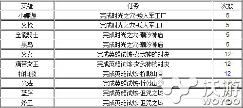 《刀塔传奇》英雄怎么觉醒快速觉醒攻略介绍 传奇英雄 对决 试炼 女武神 武神 火女 刀塔传奇 刀塔 传奇 觉醒 新闻资讯  第2张